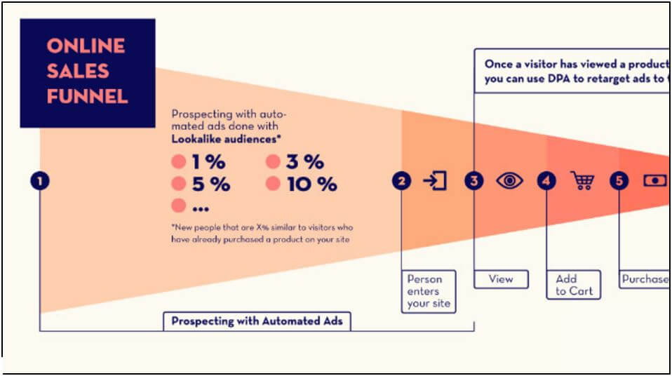 Why Facebook ads are essential for E-commerce