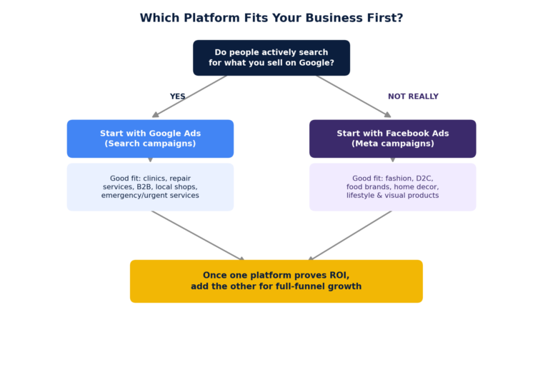 Facebook Ads vs Google Ads Quick Decision Framework