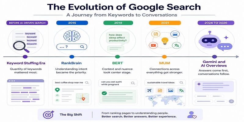 How Did AI Change SEO