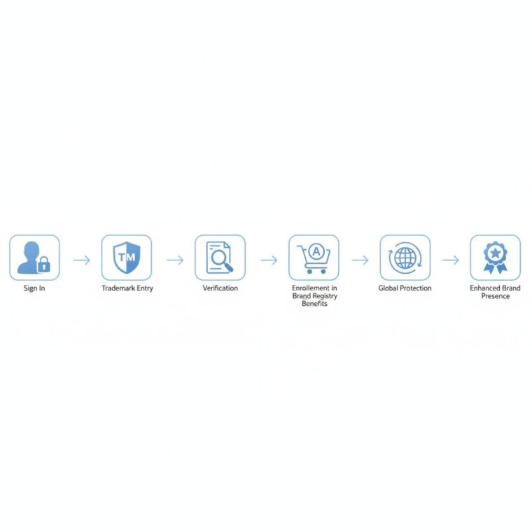 The Amazon Brand Registry Enrollment Process from sign in to approval