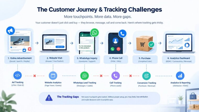 Digital advertising customer journey and tracking gaps for Indian small businesses.