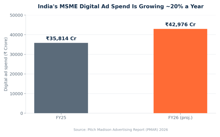 Chart showing India's MSME digital ad spend growing from ₹35,814 Cr to ₹42,976 Cr, FY25 to FY26