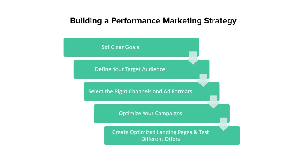 How to Get Started with Performance Marketing