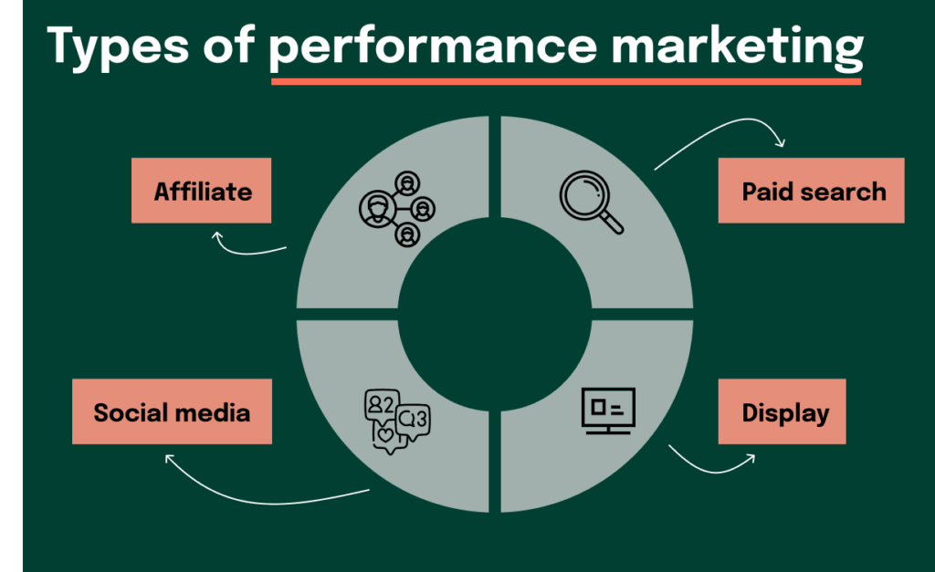 Types of Performance Marketing

