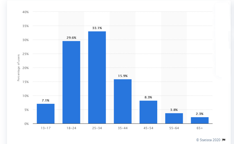 Always know your Target Audience