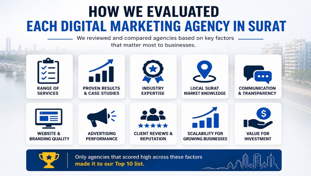 How we evaluated each digital marketing agency in Surat